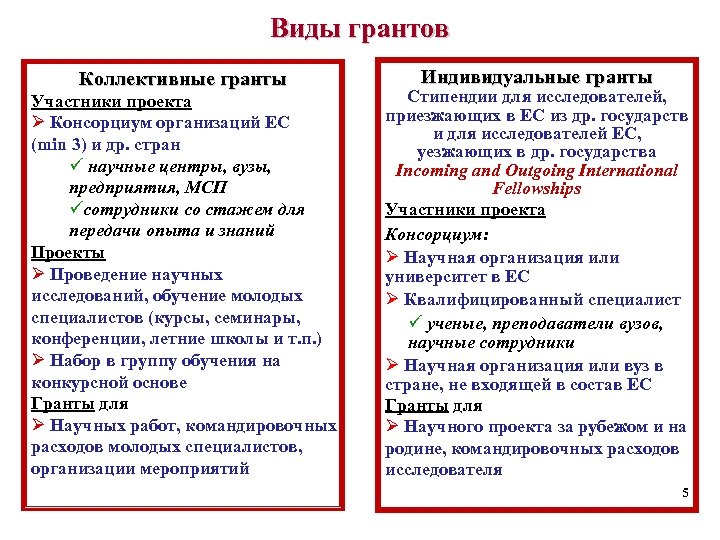 Виды грантов Коллективные гранты Участники проекта Ø Консорциум организаций ЕС (min 3) и др.