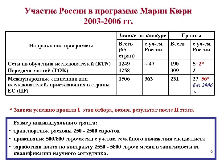 Участие России в программе Марии Кюри 2003 -2006 гг. Направление программы Сети по обучению