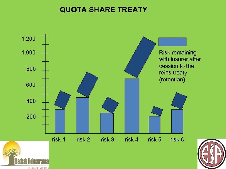 QUOTA SHARE TREATY 1, 200 1, 000 Risk remaining with insurer after cession to