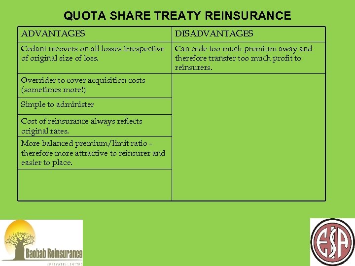 QUOTA SHARE TREATY REINSURANCE ADVANTAGES DISADVANTAGES Cedant recovers on all losses irrespective of original