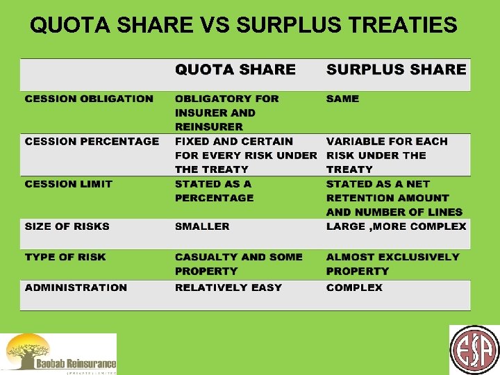 QUOTA SHARE VS SURPLUS TREATIES 