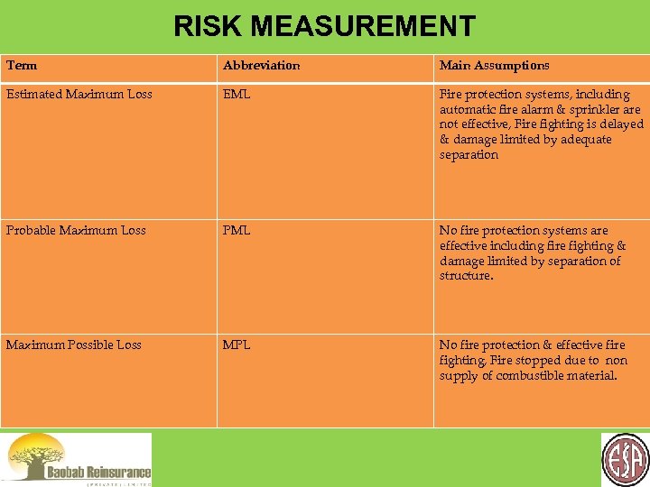 RISK MEASUREMENT Term Abbreviation Main Assumptions Estimated Maximum Loss EML Fire protection systems, including