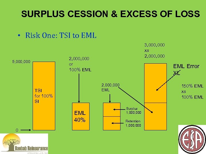 SURPLUS CESSION & EXCESS OF LOSS • Risk One: TSI to EML 2, 000