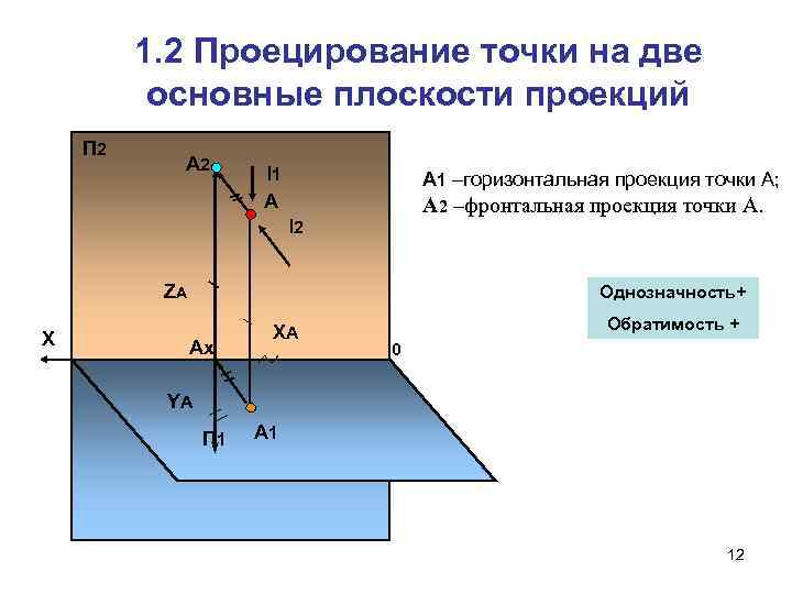 1. 2 Проецирование точки на две основные плоскости проекций П 2 А 2 l