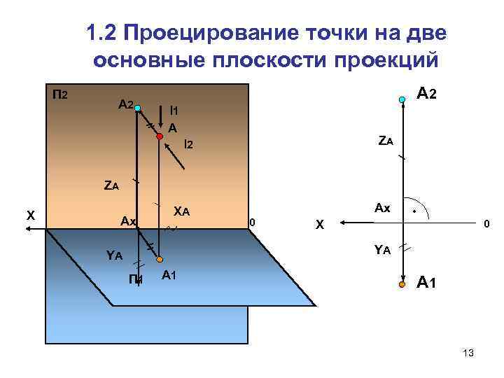 1. 2 Проецирование точки на две основные плоскости проекций П 2 А 2 l