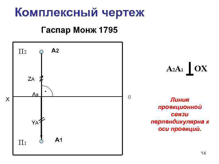 Комплексный чертеж Гаспар Монж(1795) A 2 П 2 А 2 А 1 ОХ ZA