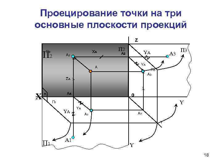 Проецирование точки на три основные плоскости проекций Z Z П 2 А ХА А
