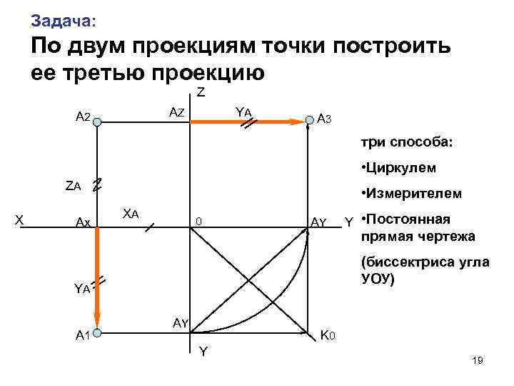 Задача: По двум проекциям точки построить ее третью проекцию Z AZ A 2 YA