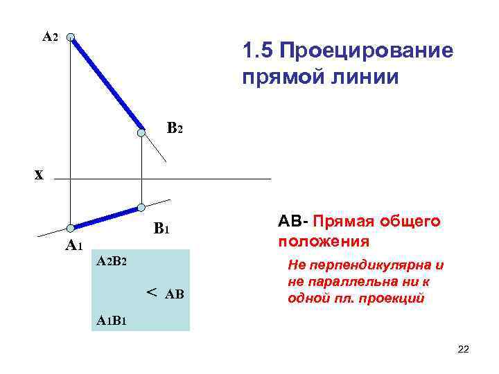 А 2 1. 5 Проецирование прямой линии В 2 х А 1 В 1