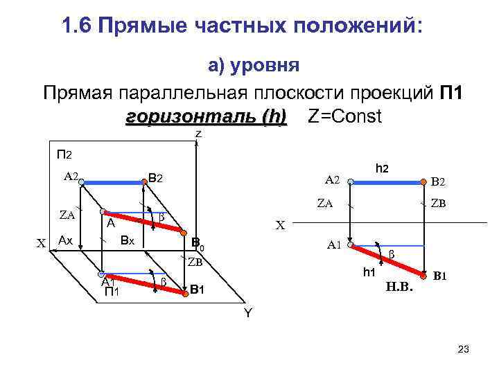 1. 6 Прямые частных положений: а) уровня Прямая параллельная плоскости проекций П 1 горизонталь