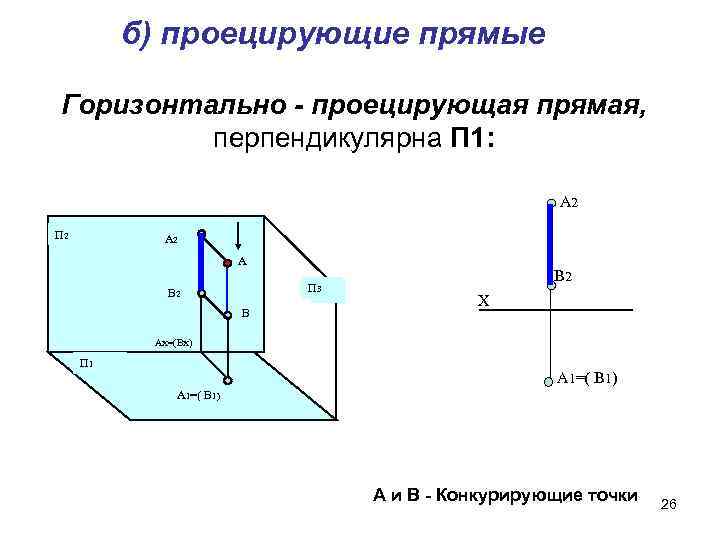 б) проецирующие прямые Горизонтально - проецирующая прямая, перпендикулярна П 1: А 2 П 2