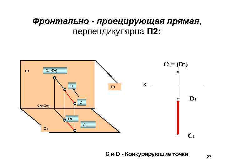 Фронтально - проецирующая прямая, перпендикулярна П 2: C 2= (D 2) П 2 C