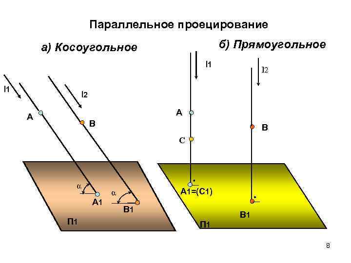Параллельное проецирование б) Прямоугольное а) Косоугольное l 1 l 2 А А В В