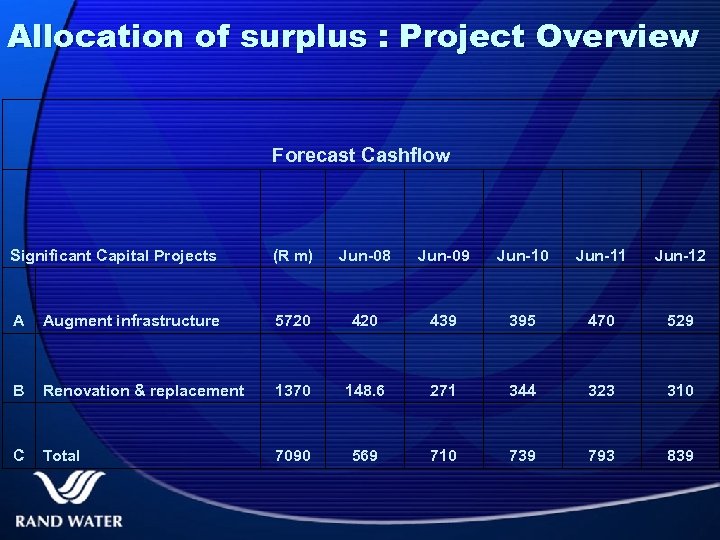 Allocation of surplus : Project Overview Forecast Cashflow Significant Capital Projects (R m) Jun-08