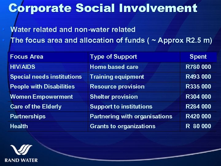 Corporate Social Involvement • Water related and non-water related • The focus area and