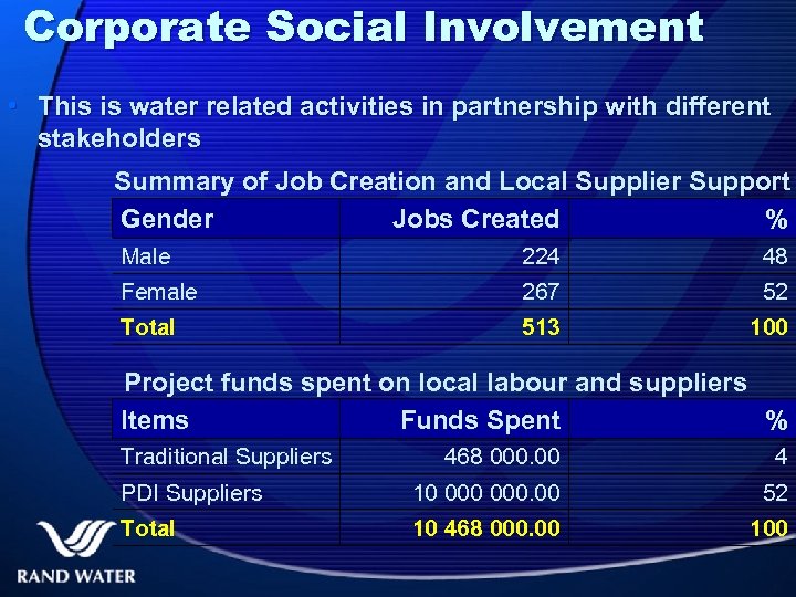 Corporate Social Involvement • This is water related activities in partnership with different stakeholders