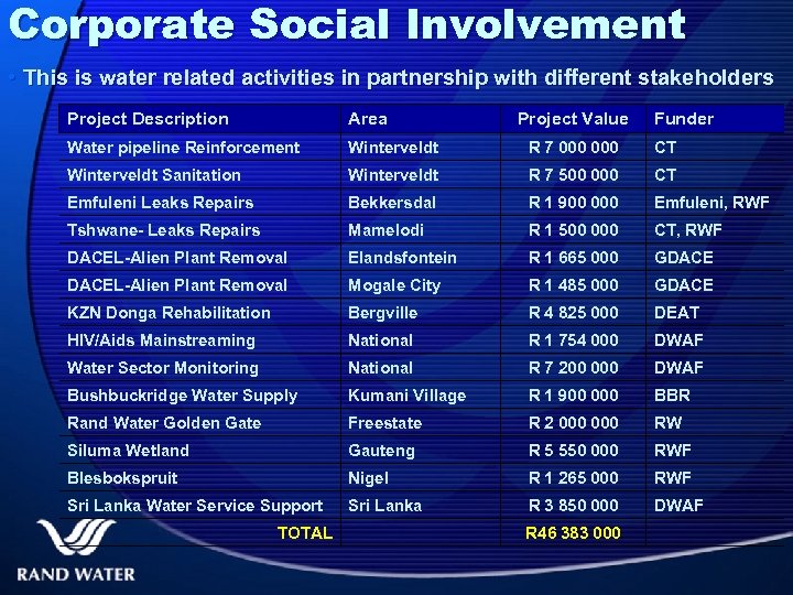 Corporate Social Involvement • This is water related activities in partnership with different stakeholders