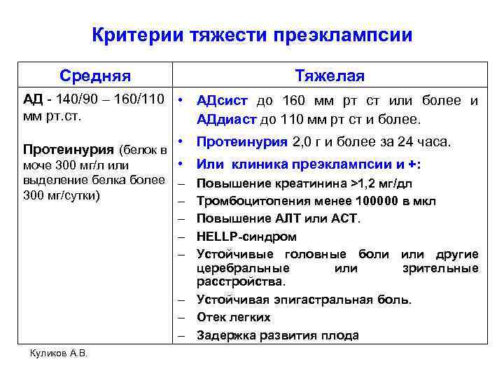 В схему лечения при преэклампсии входит все кроме тест