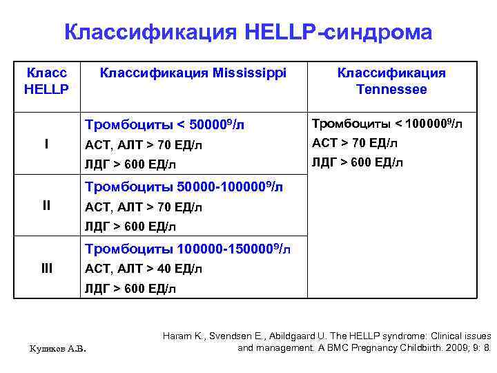 Классификация HELLP-синдрома Класс HELLP Классификация Mississippi Классификация Tennessee Тромбоциты < 500009/л АСТ, АЛТ >