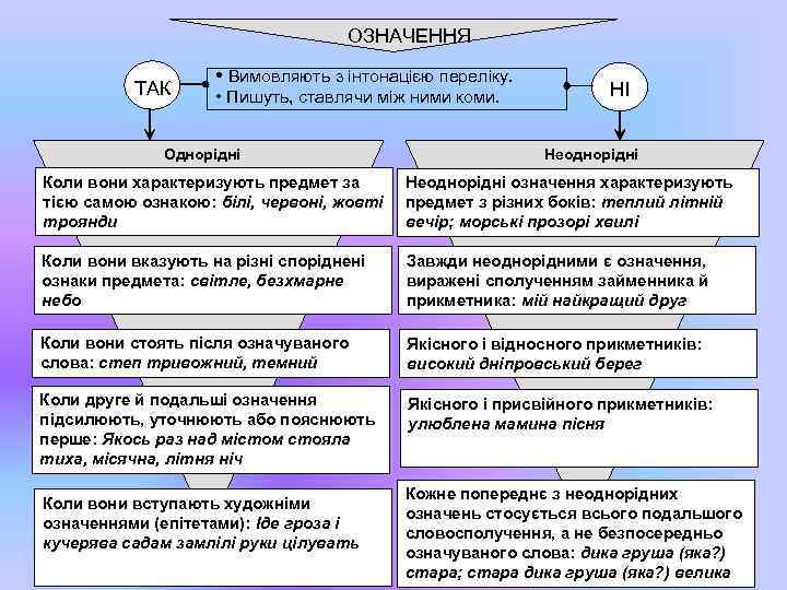 ОЗНАЧЕННЯ ТАК • Вимовляють з інтонацією переліку. • Пишуть, ставлячи між ними коми. Однорідні
