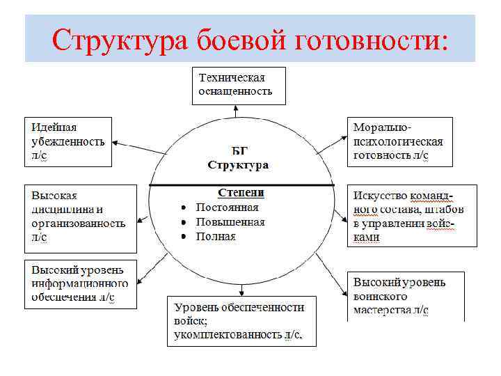 Структура боевой готовности: 