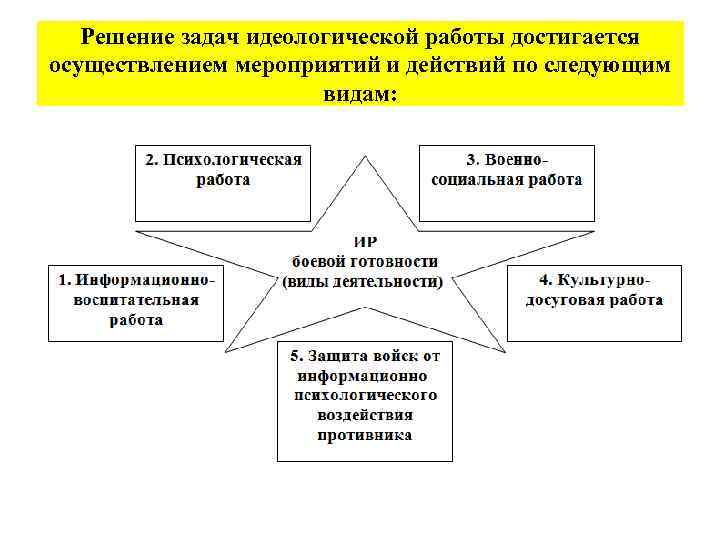 Решение задач идеологической работы достигается осуществлением мероприятий и действий по следующим видам: 