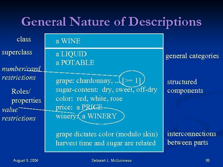 General Nature of Descriptions class superclass a WINE Roles/ properties value restrictions August 9,