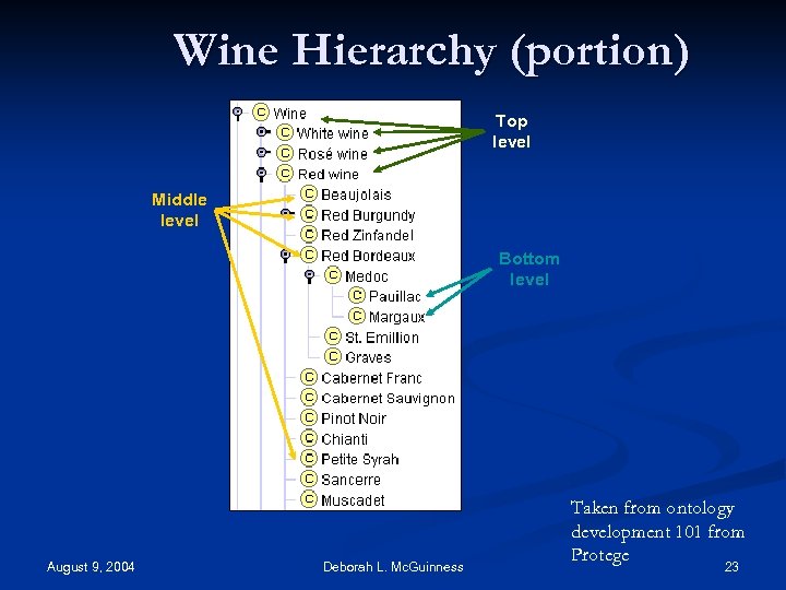 Wine Hierarchy (portion) Top level Middle level Bottom level August 9, 2004 Deborah L.