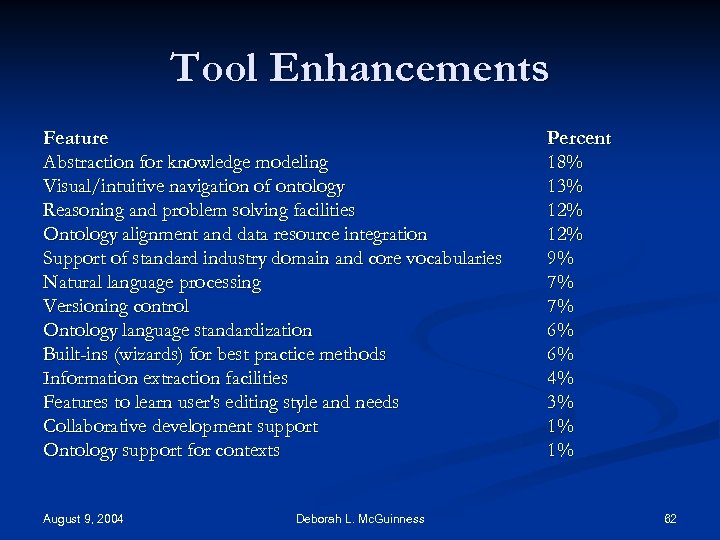 Tool Enhancements Feature Abstraction for knowledge modeling Visual/intuitive navigation of ontology Reasoning and problem