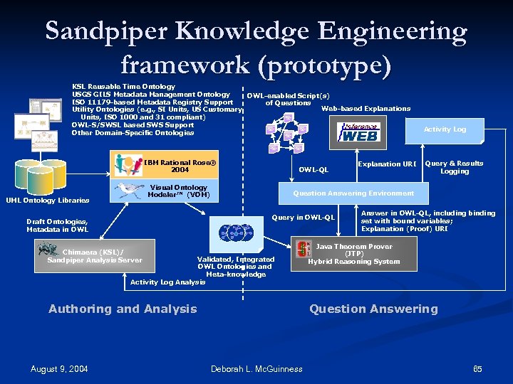 Sandpiper Knowledge Engineering framework (prototype) KSL Reusable Time Ontology USGS GILS Metadata Management Ontology