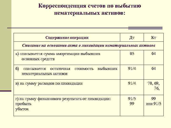 На каком счете учитывается амортизация нематериальных активов при применении упрощенного плана счетов