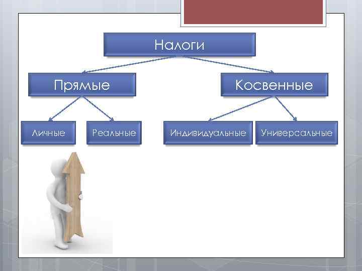 Индивидуальные налоги. Прямые налоги делятся на реальные и личные. Прямые налоги личные и реальные. Косвенные индивидуальные налоги. Объекты прямых налогов.