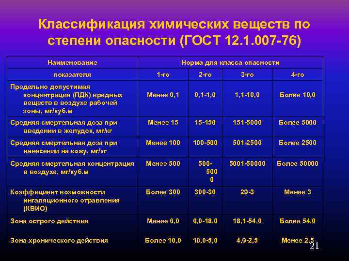 Классификация химических веществ по степени опасности (ГОСТ 12. 1. 007 -76) Наименование показателя Норма