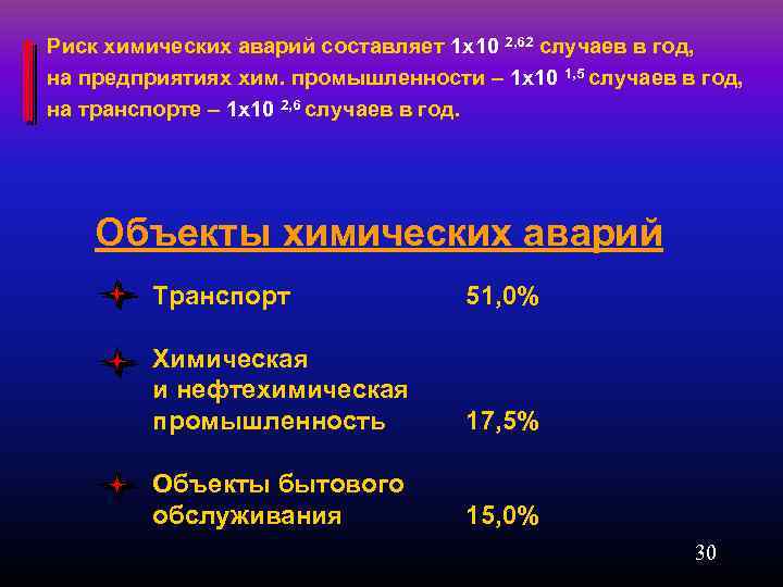 Риск химических аварий составляет 1 х10 2, 62 случаев в год, на предприятиях хим.