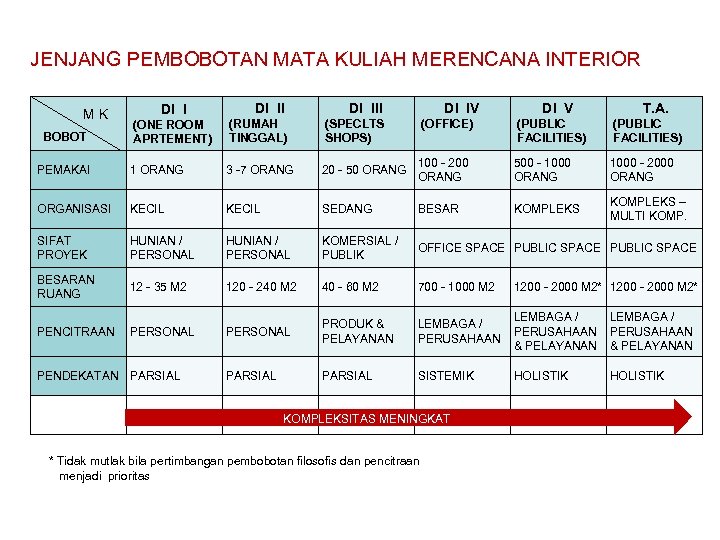JENJANG PEMBOBOTAN MATA KULIAH MERENCANA INTERIOR M K BOBOT DI I (ONE ROOM APRTEMENT)