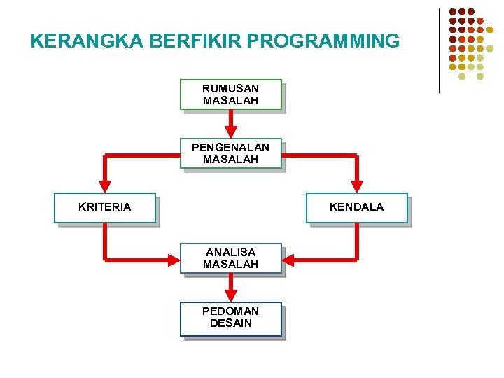 KERANGKA BERFIKIR PROGRAMMING RUMUSAN MASALAH PENGENALAN MASALAH KRITERIA KENDALA ANALISA MASALAH PEDOMAN DESAIN 