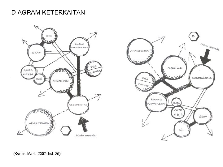 DIAGRAM KETERKAITAN (Karlen, Mark, 2007: hal. 26) 