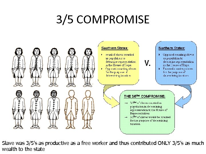 3/5 COMPROMISE Slave was 3/5’s as productive as a free worker and thus contributed