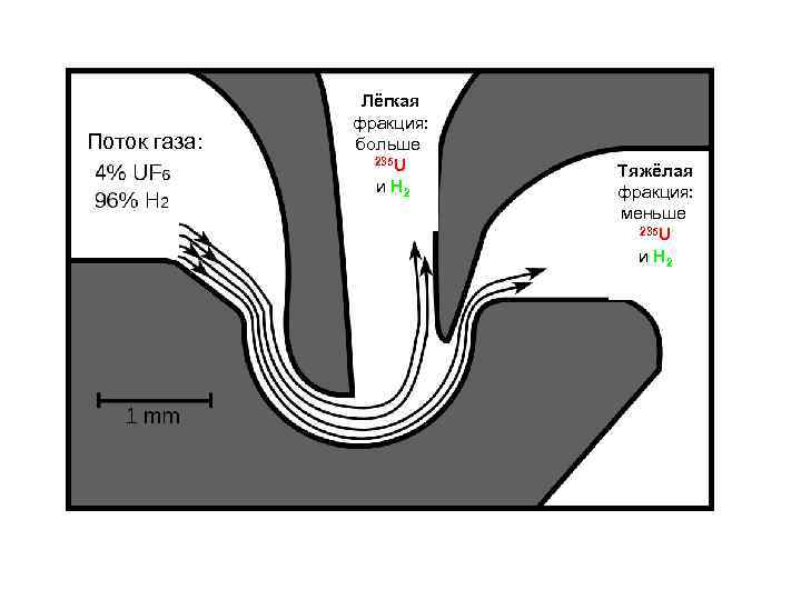 Поток газа: Лёгкая фракция: больше 235 U и H 2 Тяжёлая фракция: меньше 235