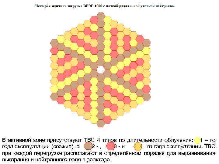 В активной зоне присутствуют ТВС 4 типов по длительности облучения: 1 – го года