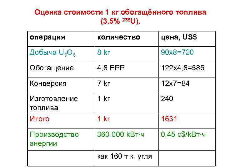 Оценка стоимости 1 кг обогащённого топлива (3. 5% 235 U). операция количество цена, US$