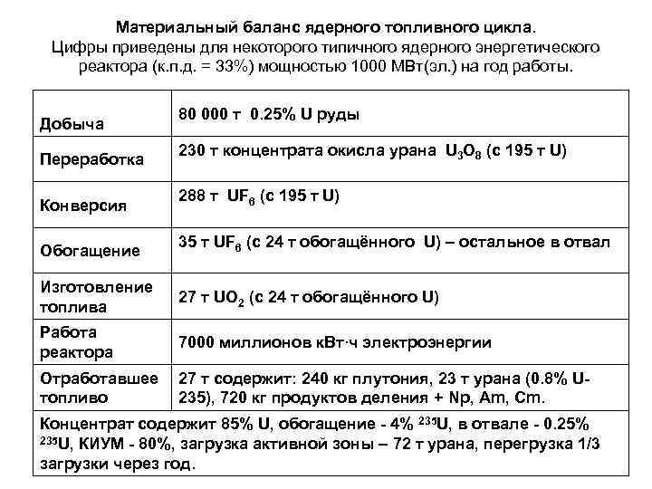 Материальный баланс ядерного топливного цикла. Цифры приведены для некоторого типичного ядерного энергетического реактора (к.