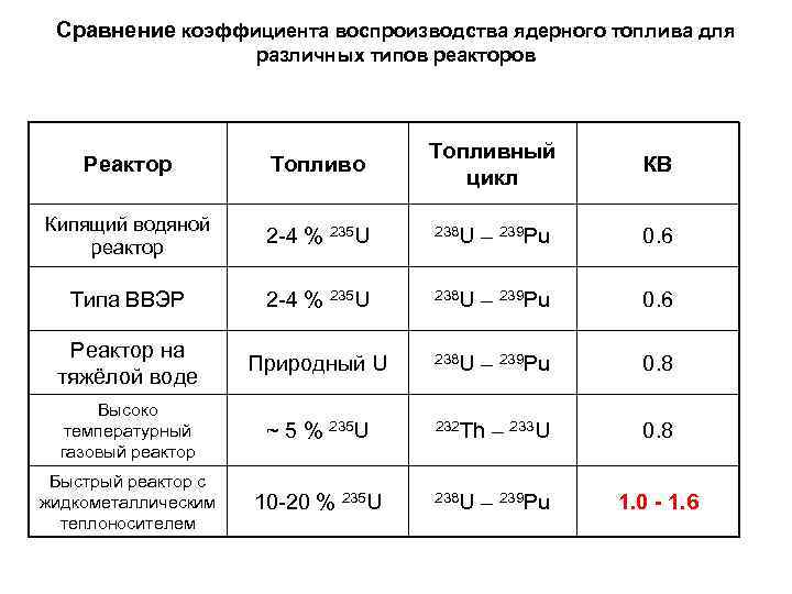 Поправочный коэффициент расхода топлива. Коэффициент воспроизводства топлива. Коэффициент воспроизводства ядерного топлива. Коэффициент воспроизводства реактора. Коэффициент воспроизводства АЭС.