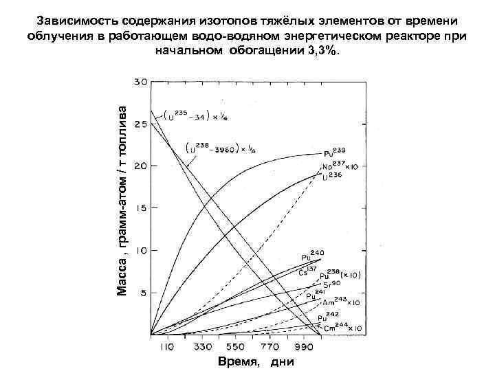 Зависимость содержания