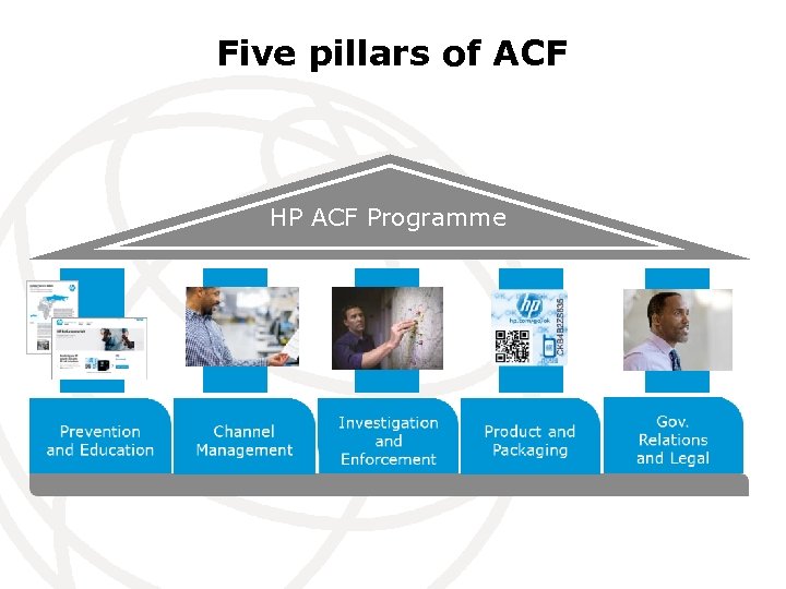 Five pillars of ACF HP ACF Programme 