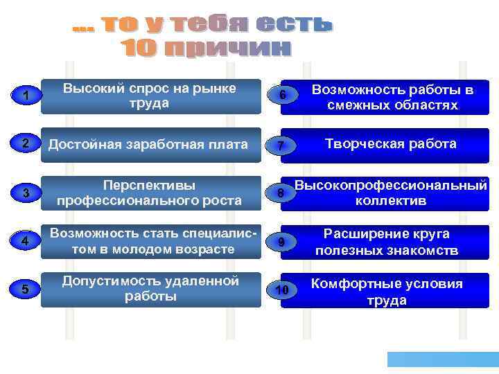 1 Высокий спрос на рынке труда 6 Возможность работы в смежных областях 2 Достойная
