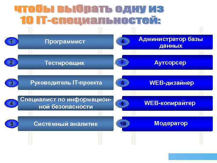 1 Программист 6 Администратор базы данных 2 Тестировщик 7 Аутсорсер 3 Руководитель IT-проекта 8
