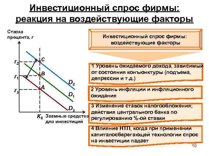 Инвестиционный спрос