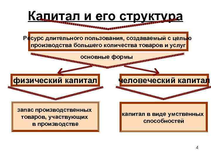 Капитал и его структура Ресурс длительного пользования, создаваемый с целью производства большего количества товаров