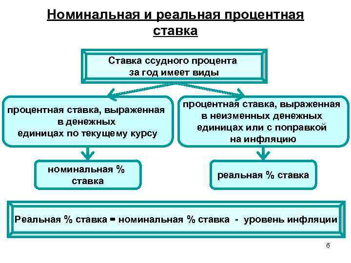 Формы процента в экономике